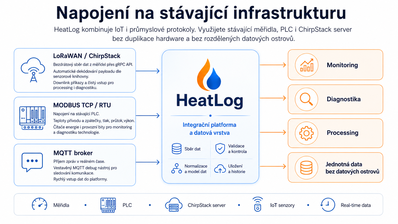 Struktura integrace HeatLogu do stávající infrastruktury